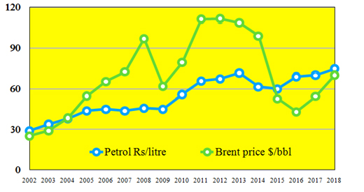 Graph -1Petrol price versus international Crude oil price.